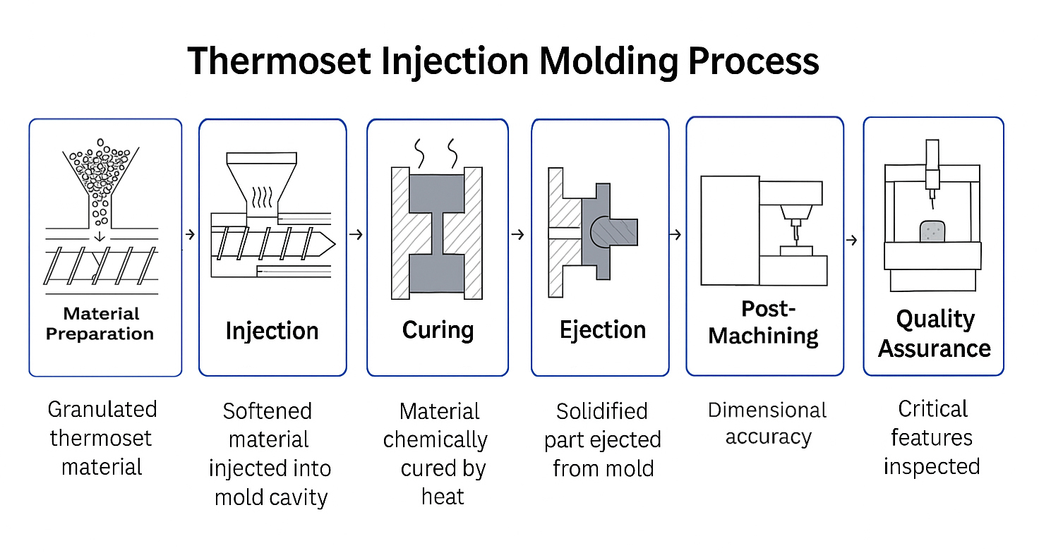 Thermoset Injection Molding Process